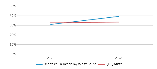 This chart presents a comparison of the percentage of students at Monticello Academy West Point who have achieved proficiency or higher in Math with the average percentages observed in the Monticello Academy School District and Utah public schools over several years, with the most recent data from the 2022-23 school year.