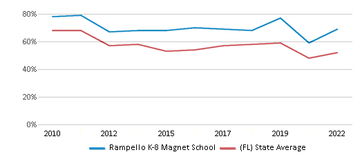 Rampello K-8 Magnet School (Ranked Top 30% for 2025) - Tampa, FL