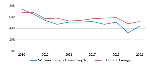 William Frangus Elementary School (Ranked Bottom 50% for 2024-25 ...