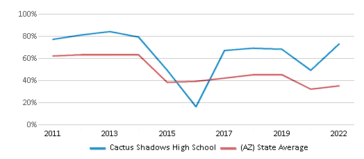 This chart displays the percentage of students that scored at or above 