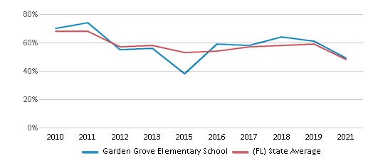 Garden Grove Elementary School 2024