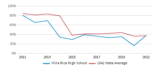 This chart displays the percentage of students that scored at or above 