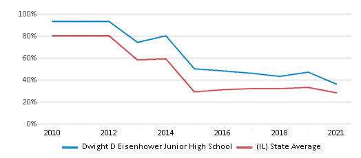This chart presents a comparison of the percentage of students at sd54.orgDwight D Eisenhower Junior High School who have achieved proficiency or higher in Math with the average percentages observed in the Schaumburg Community Consolidated School District 54 and Illinois public schools over several years, with the most recent data from the 2022-23 school year.