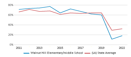 Walnut Hill Elementary/middle School (Ranked Bottom 50% for 2024-25 ...