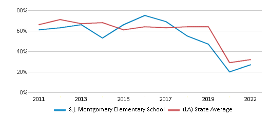 S.j. Montgomery Elementary School (Ranked Bottom 50% For 2024-25 ...