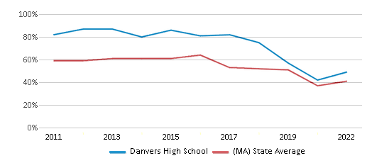 This chart displays the percentage of students that scored at or above 