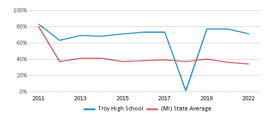 This chart displays the percentage of students that scored at or above 