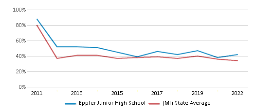 Eppler Junior High School (Ranked Top 30% for 2024-25) - Utica, MI