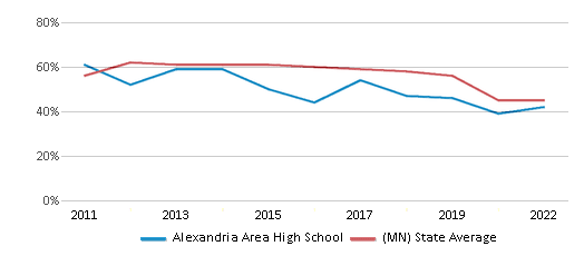 This chart displays the percentage of students that scored at or above 