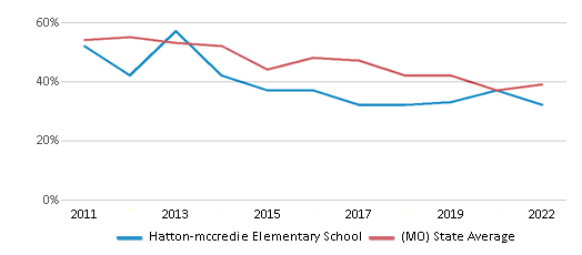 Hatton-mccredie Elementary School (Ranked Bottom 50% for 2024-25 ...