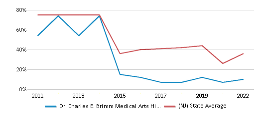 This chart displays the percentage of students that scored at or above 