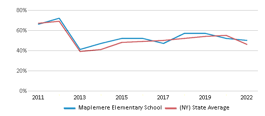 Maplemere Elementary School (Ranked Top 50% for 2024-25) - Buffalo, NY