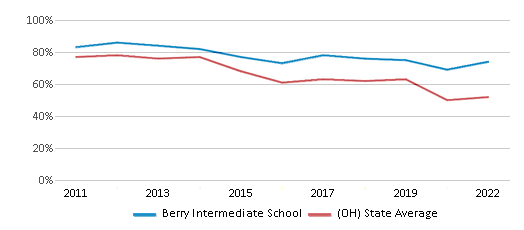 Berry Intermediate School (Ranked Top 30% for 2024-25) - Lebanon, OH