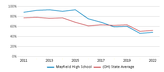 This chart displays the percentage of students that scored at or above 