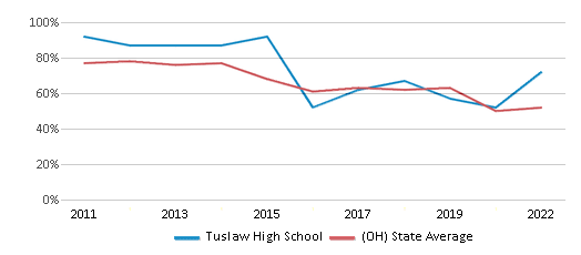 Tuslaw High School (Ranked Top 20% for 2024-25) - Massillon, OH