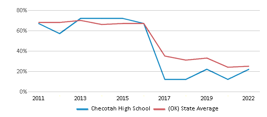 This chart displays the percentage of students that scored at or above 