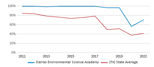 Dallas Environmental Science Academy Ranked Top 5 For 2024 25