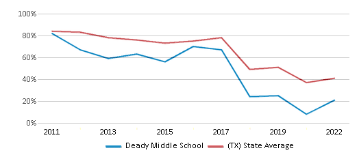 Deady Middle School (Ranked Bottom 50% for 2024-25) - Houston, TX