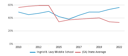 Ingrid B. Lacy Middle School (Ranked Top 30% For 2024-25) - Pacifica, CA