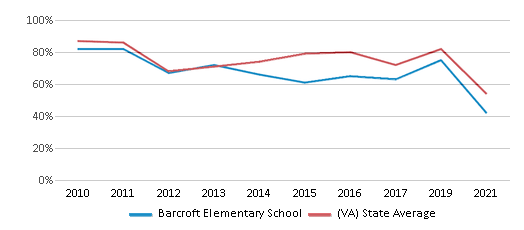 Barcroft Elementary School (Ranked Bottom 50% for 2024-25) - Arlington, VA