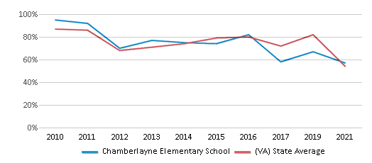 Chamberlayne Elementary School (ranked Top 30% For 2024-25) - Richmond, Va