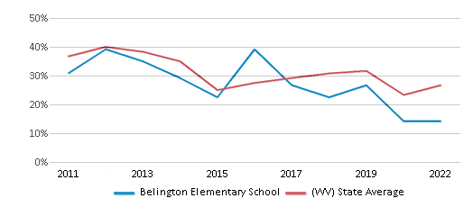 Belington Elementary School (Ranked Bottom 50% for 2024-25) - Belington, WV