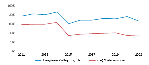 This chart displays the percentage of students that scored at or above 