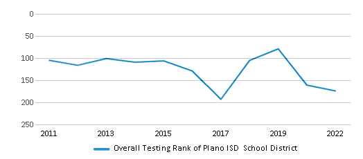 This chart displays the overall district rank of Plano ISD School District, with the latest 2021-22 school year data.