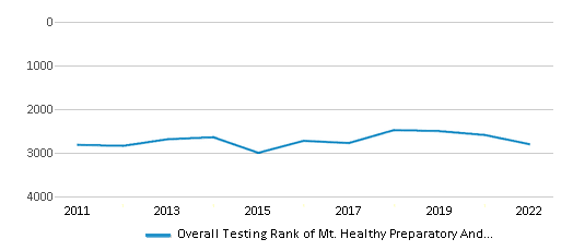 Mt. Healthy Preparatory And Fitness Academy (Ranked Bottom 50% for 2024 