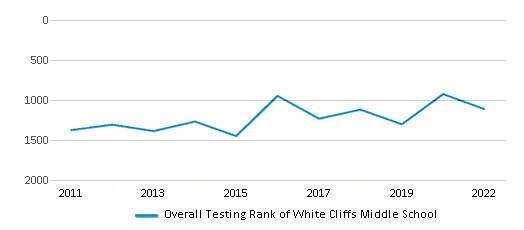 White Cliffs Middle School Ranked Bottom 50 For 2024 25 Kingman Az