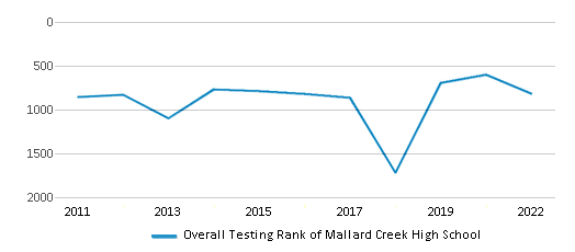 This chart displays the overall school rank of Mallard Creek High School, with the latest 2021-22 school year data.