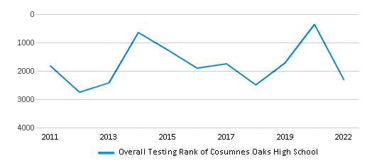 This chart displays the overall school rank of Cosumnes Oaks High School, with the latest 2021-22 school year data.