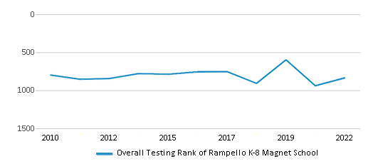 Rampello K-8 Magnet School (Ranked Top 30% for 2025) - Tampa, FL