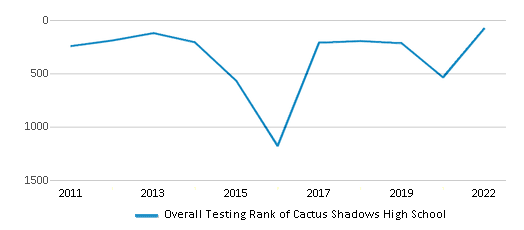 This chart displays the overall school rank of Cactus Shadows High School, with the latest 2021-22 school year data.