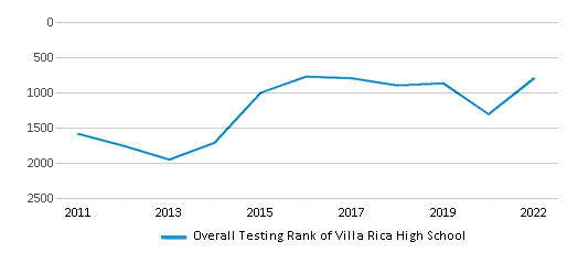 This chart displays the overall school rank of Villa Rica High School, with the latest 2021-22 school year data.