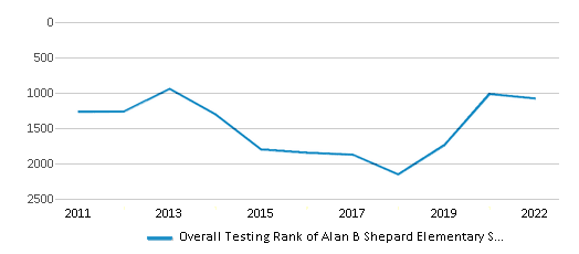 Alan B Shepard Elementary School (Ranked Top 50% For 2024-25 ...