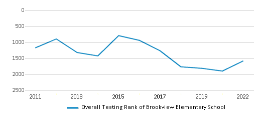 Brookview Elementary School (Ranked Top 50% for 2024-25) - Rockford, IL