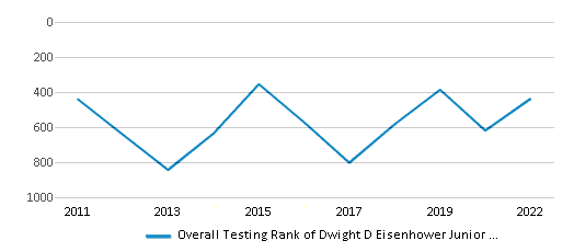 This chart illustrates the overall school ranking of sd54.orgDwight D Eisenhower Junior High School, encompassing data from multiple years, including the most recent figures from the 2022-23 school year.