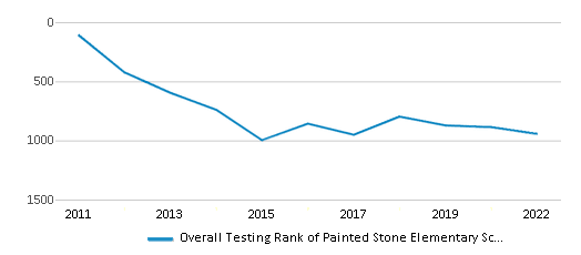 Painted Stone Elementary School Ranked Bottom 50 For 2024 25   Painted Stone Elementary School Chart BjqE7LU 