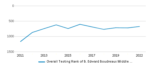 B. Edward Boudreaux Middle School (Ranked Bottom 50% For 2024-25 ...