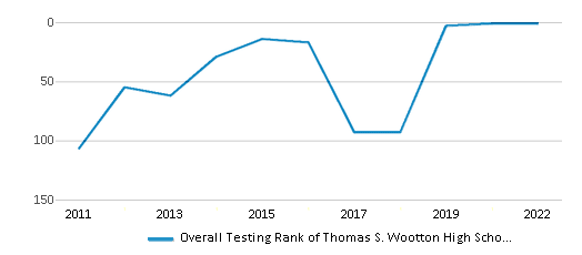 This chart displays the overall school rank of Thomas S. Wootton High School, with the latest 2021-22 school year data.