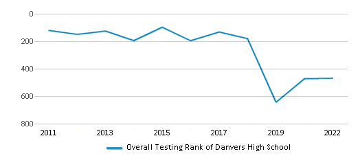 This chart displays the overall school rank of Danvers High School, with the latest 2021-22 school year data.