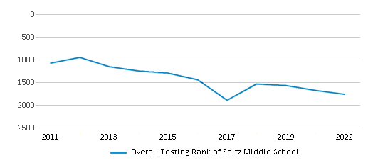 Seitz Middle School (Ranked Bottom 50% For 2024-25) - Riverview, MI