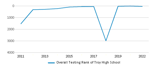 This chart displays the overall school rank of Troy High School, with the latest 2021-22 school year data.