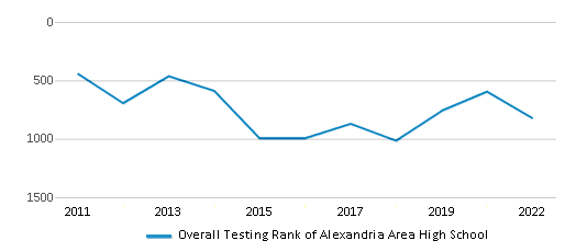 This chart displays the overall school rank of Alexandria Area High School, with the latest 2021-22 school year data.