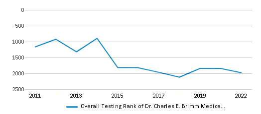 This chart displays the overall school rank of Dr. Charles E. Brimm Medical Arts High School, with the latest 2021-22 school year data.