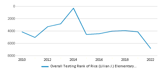 Rice Lilian J Elementary School Ranked Bottom 50 For 2024 25