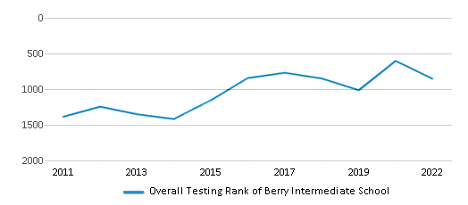 Berry Intermediate School (Ranked Top 30% for 2024-25) - Lebanon, OH