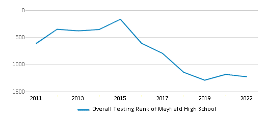 This chart displays the overall school rank of Mayfield High School, with the latest 2021-22 school year data.