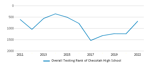 This chart displays the overall school rank of Checotah High School, with the latest 2021-22 school year data.